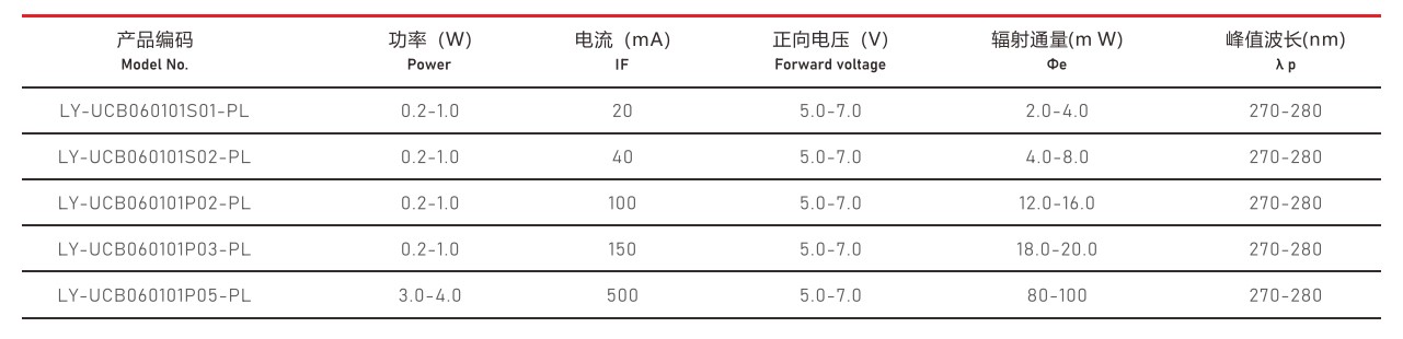 医疗紫光灯珠3535